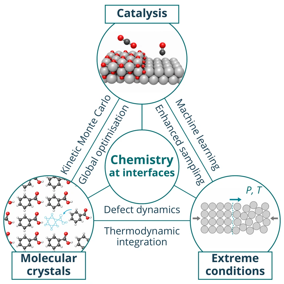 Catalysis, extreme conditions, and molecular crystals connected through chemistry at interfaces