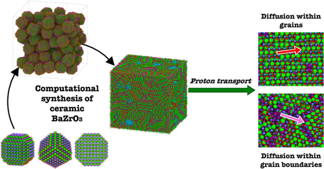 TOC graphic: BaZrO3 synthesis and proton transport through its microstructure