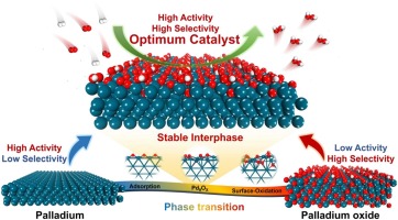 Graphical abstract: the Pd–PdO interphase gives high activity and selectivity for hydrogen peroxide synthesis