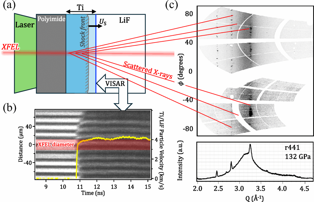 Figure 1: experimental setup and X-ray diffraction measurements for shock-compressed titanium