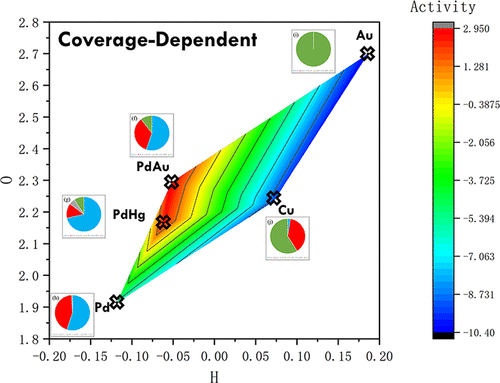 Publication graphic for Quantitative Insights into the Reaction Mechanism for the Direct Synthesis of H2O2 over Transition Metals: Coverage-Dependent Microkinetic Modeling