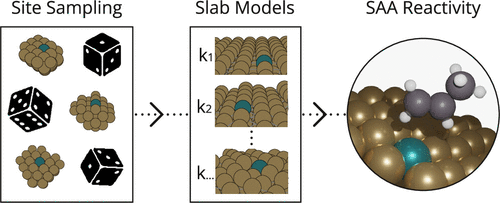JACS table-of-contents graphic showing site sampling, slab models, and single-atom alloy reactivity