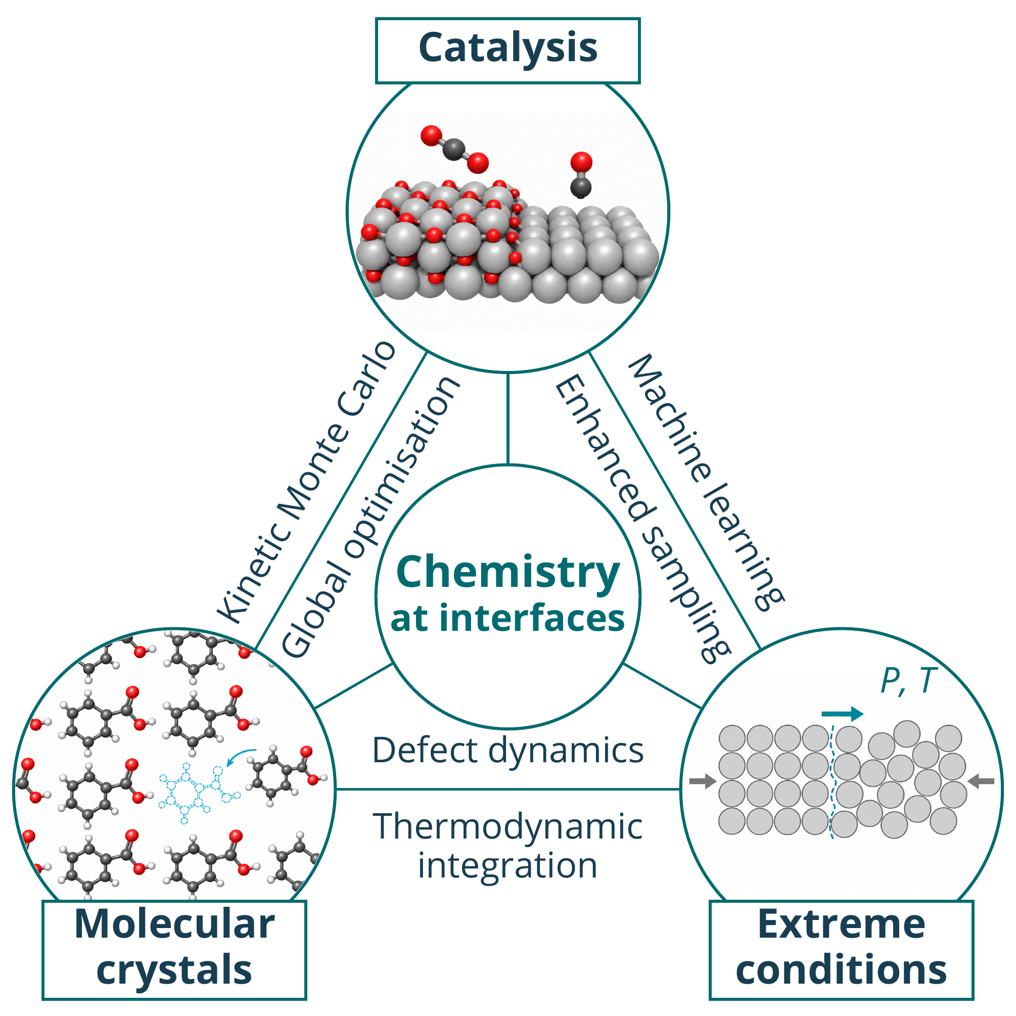 Catalysis, molecular crystals, and extreme conditions connect through chemistry at interfaces. Shared methods include kinetic Monte Carlo, global optimisation, machine learning, enhanced sampling, defect dynamics, and thermodynamic integration.